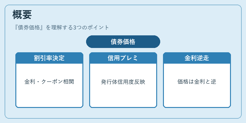 概要（債券価格）の図解