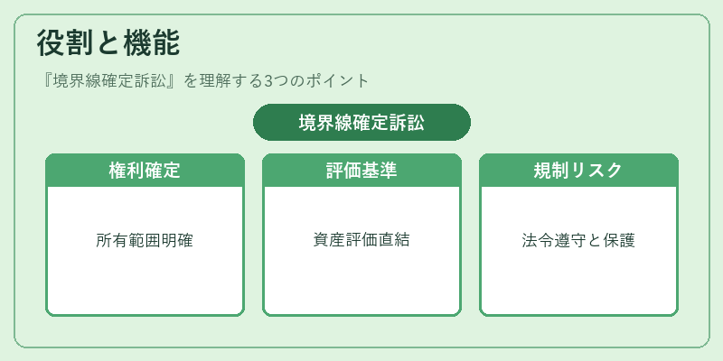 役割と機能(境界線確定訴訟)の図解