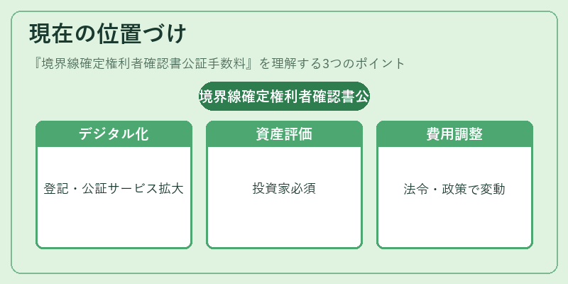 現在の位置づけ(境界線確定権利者確認書公証手数料)の図解