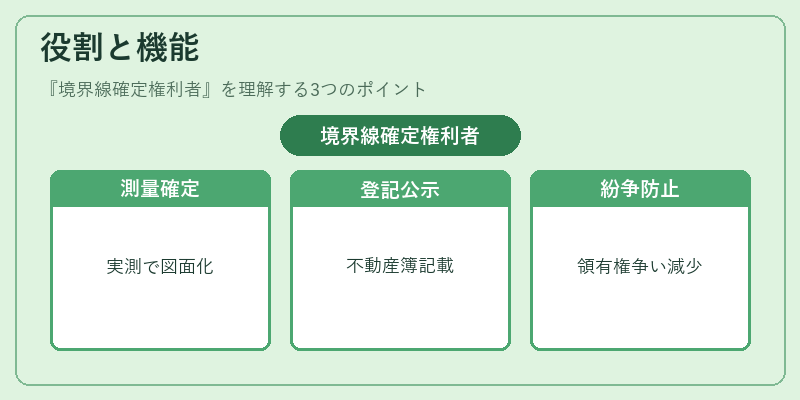 役割と機能（境界線確定権利者）の図解