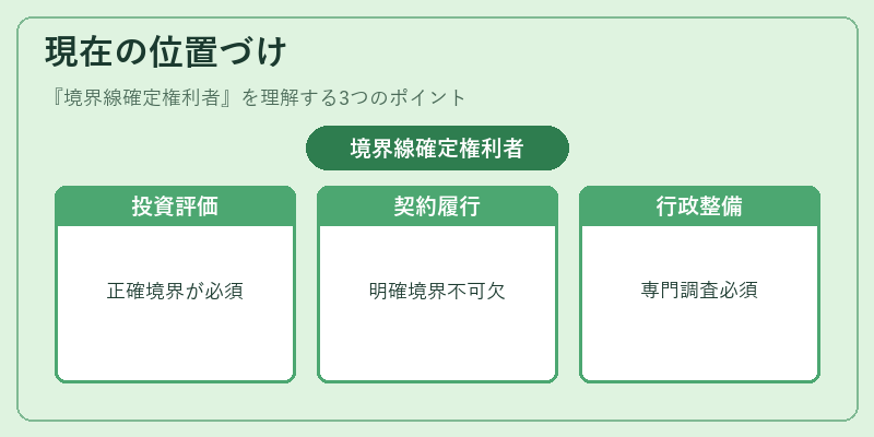 現在の位置づけ（境界線確定権利者）の図解