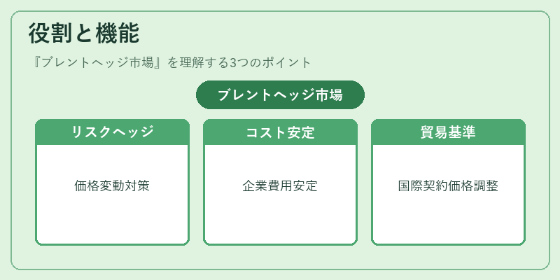 役割と機能（ブレントヘッジ市場）の図解