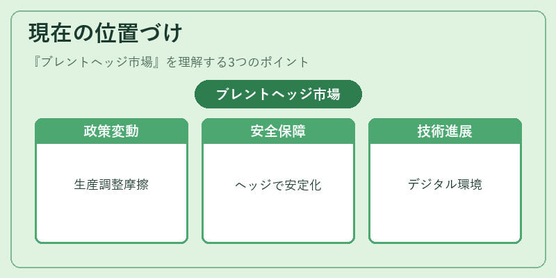 現在の位置づけ（ブレントヘッジ市場）の図解