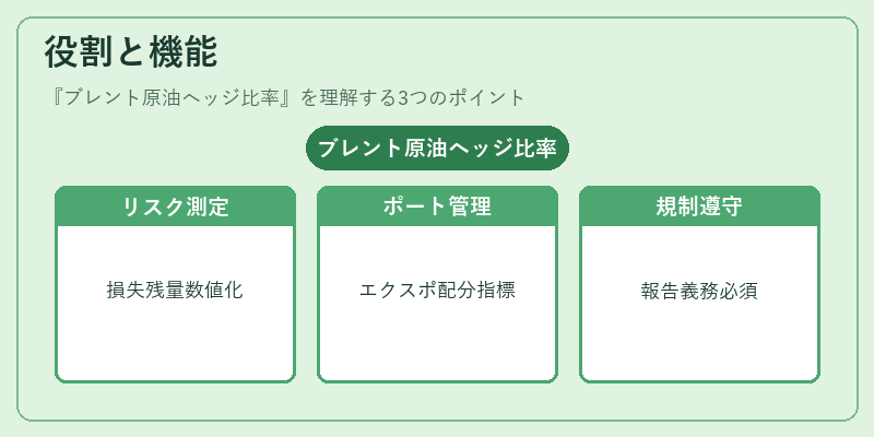 役割と機能（ブレント原油ヘッジ比率）の図解