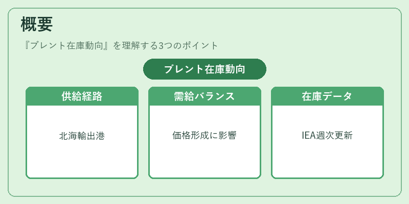 概要（ブレント在庫動向）の図解