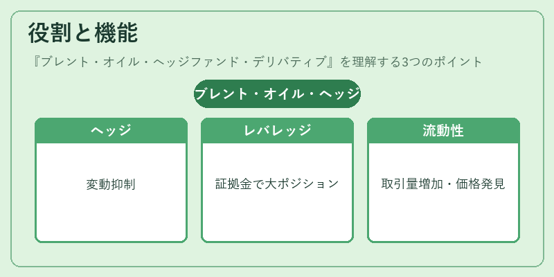 役割と機能（ブレント・オイル・ヘッジファンド・デリバティブ）の図解