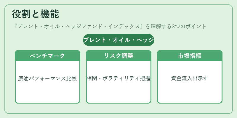 役割と機能(ブレント・オイル・ヘッジファンド・インデックス)の図解