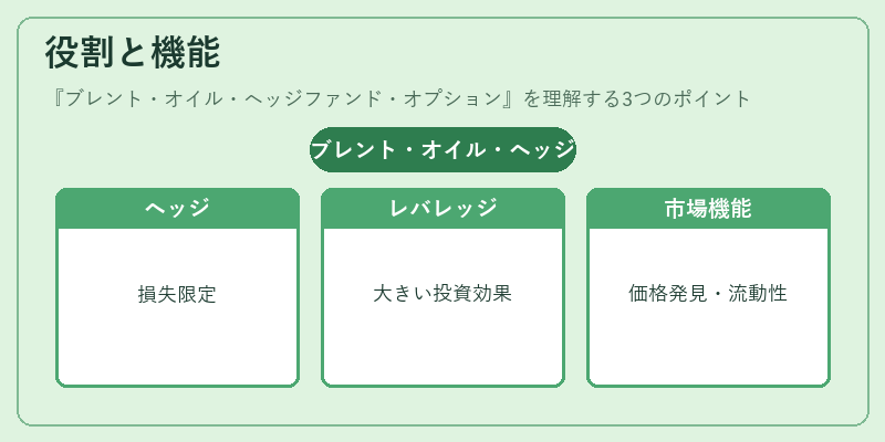 役割と機能（ブレント・オイル・ヘッジファンド・オプション）の図解