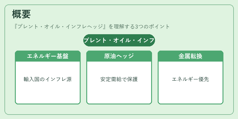 概要（ブレント・オイル・インフレヘッジ）の図解