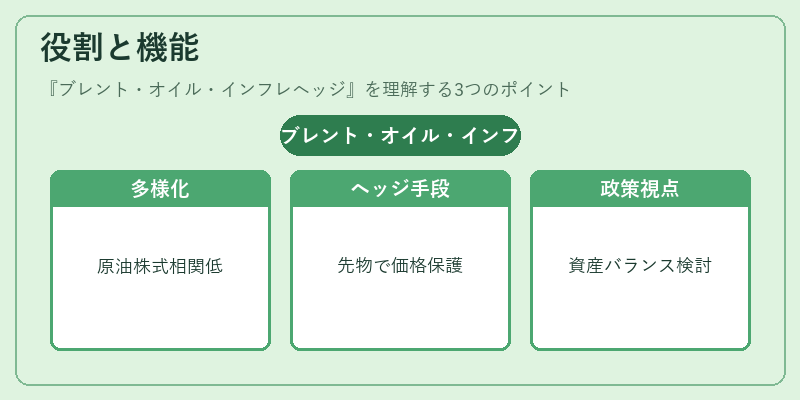 役割と機能（ブレント・オイル・インフレヘッジ）の図解