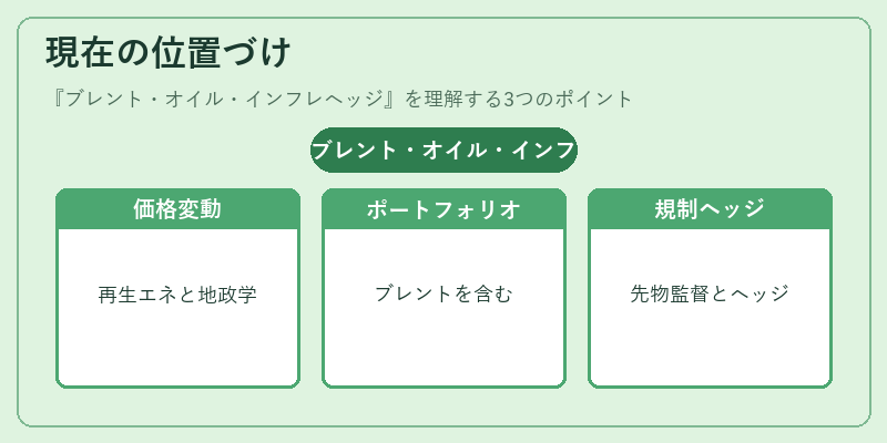 現在の位置づけ（ブレント・オイル・インフレヘッジ）の図解