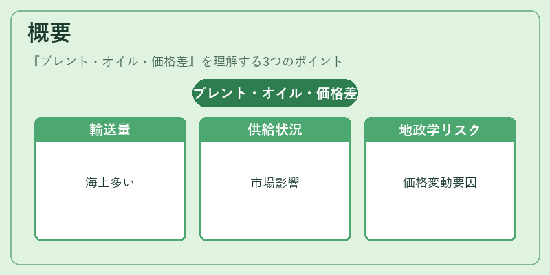 概要（ブレント・オイル・価格差）の図解