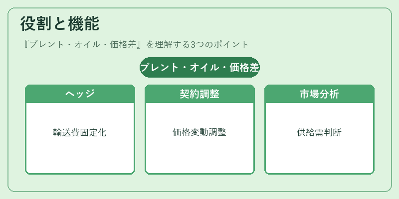 役割と機能（ブレント・オイル・価格差）の図解