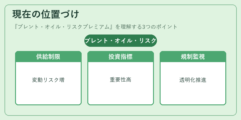 現在の位置づけ（ブレント・オイル・リスクプレミアム）の図解