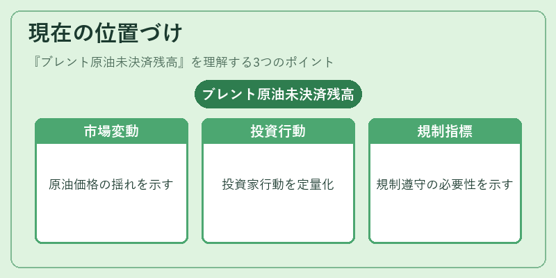 現在の位置づけ（ブレント原油未決済残高）の図解