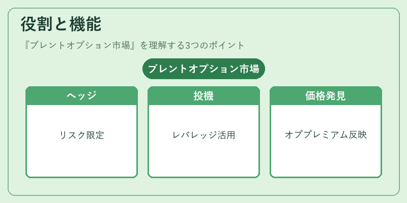 役割と機能（ブレントオプション市場）の図解