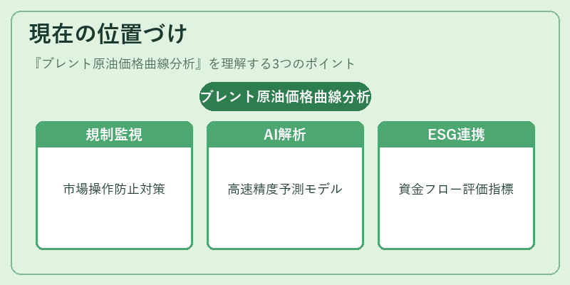 現在の位置づけ（ブレント原油価格曲線分析）の図解