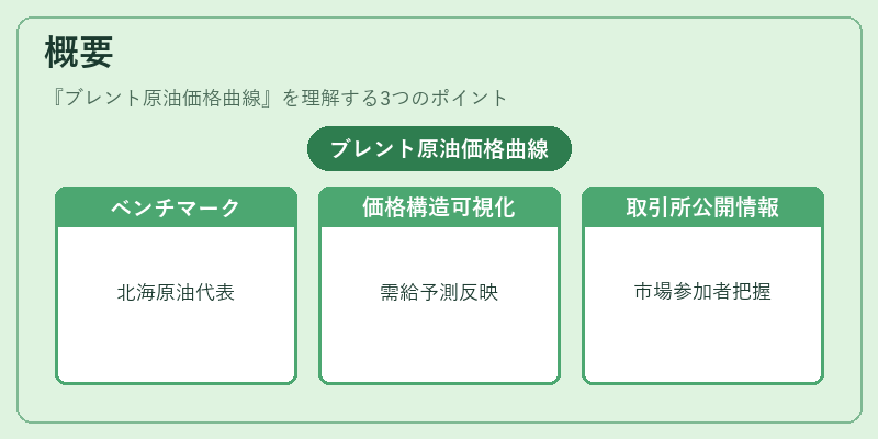 概要（ブレント原油価格曲線）の図解