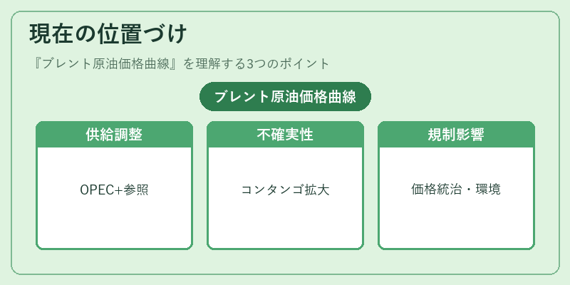 現在の位置づけ（ブレント原油価格曲線）の図解