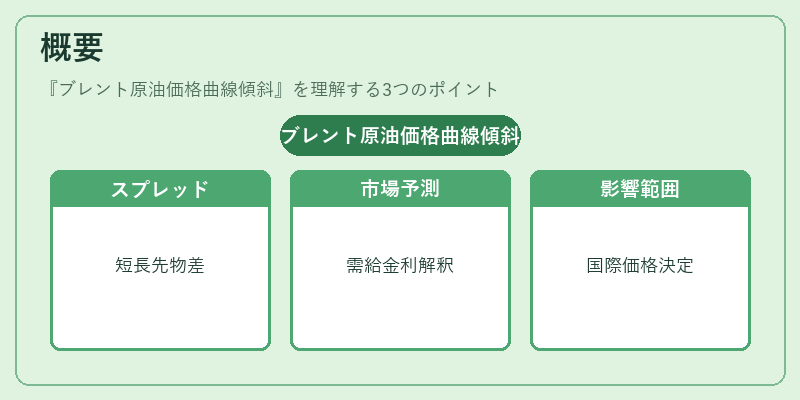 概要（ブレント原油価格曲線傾斜）の図解