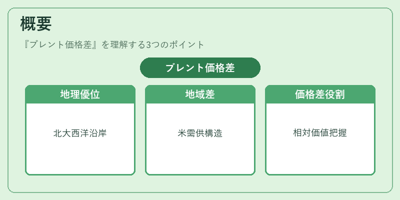 概要（ブレント価格差）の図解