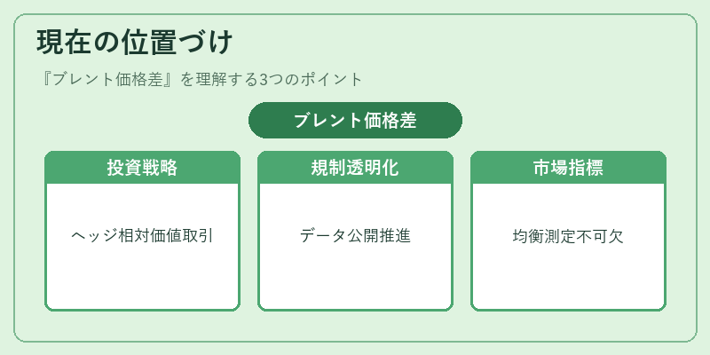 現在の位置づけ（ブレント価格差）の図解