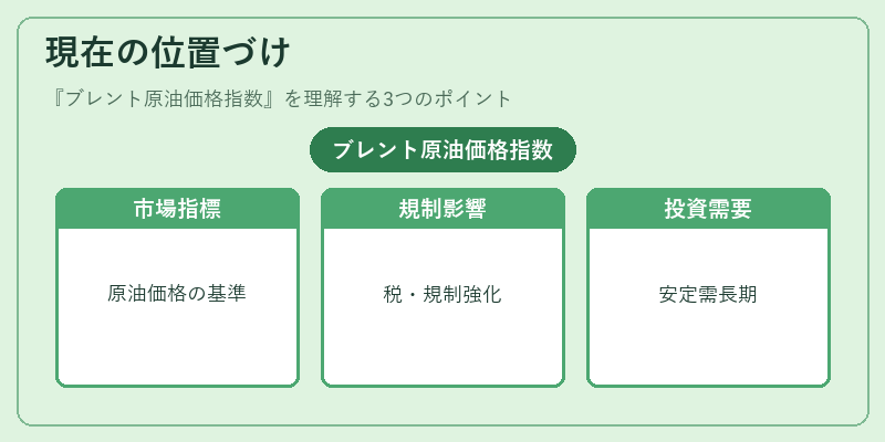 現在の位置づけ（ブレント原油価格指数）の図解