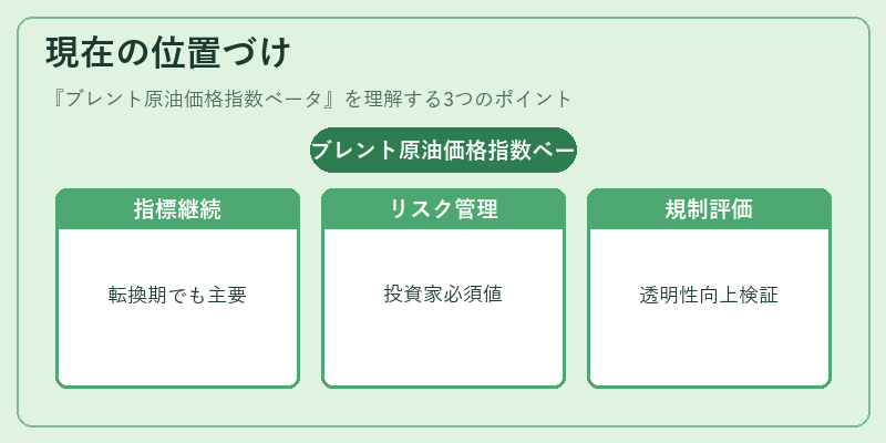 現在の位置づけ（ブレント原油価格指数ベータ）の図解