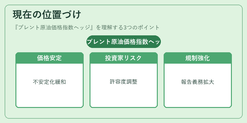 現在の位置づけ(ブレント原油価格指数ヘッジ)の図解
