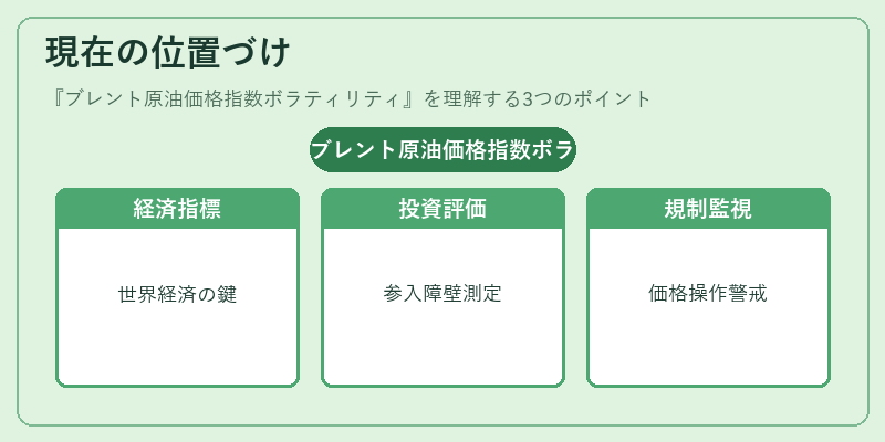 現在の位置づけ（ブレント原油価格指数ボラティリティ）の図解