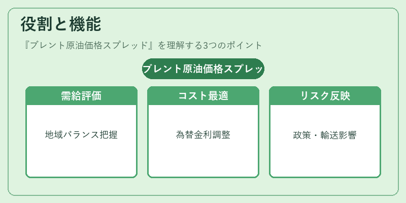 役割と機能（ブレント原油価格スプレッド）の図解