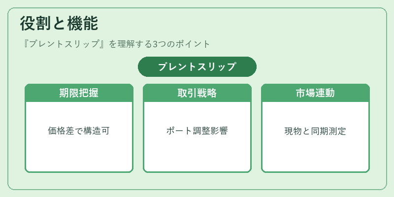 役割と機能（ブレントスリップ）の図解