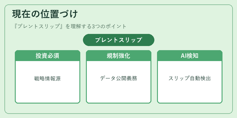 現在の位置づけ（ブレントスリップ）の図解