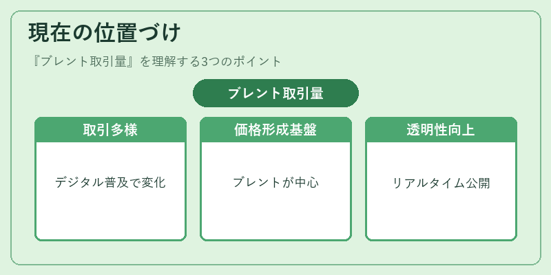 現在の位置づけ（ブレント取引量）の図解