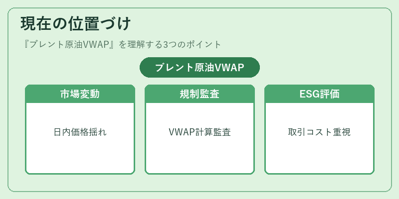 現在の位置づけ（ブレント原油VWAP）の図解