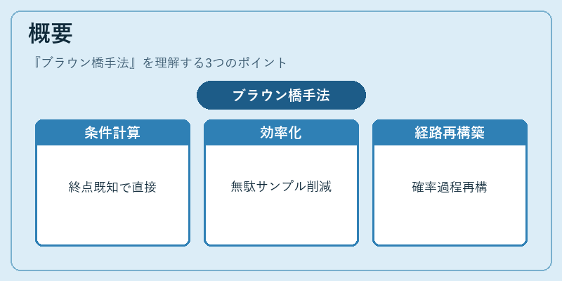 概要(ブラウン橋手法)の図解