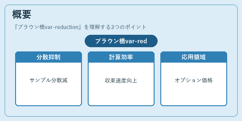 概要（ブラウン橋var-reduction）の図解