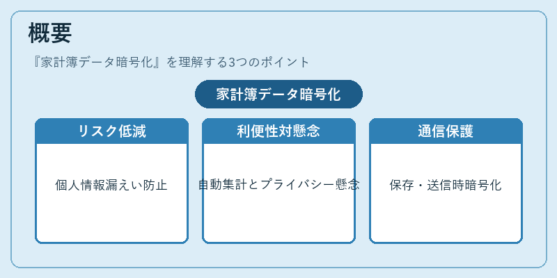 概要（家計簿データ暗号化）の図解
