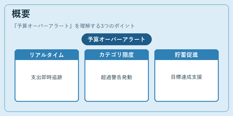 概要（予算オーバーアラート）の図解