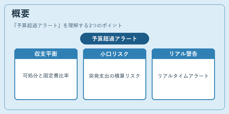 概要(予算超過アラート)の図解