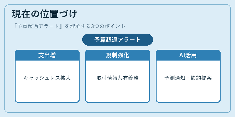 現在の位置づけ(予算超過アラート)の図解