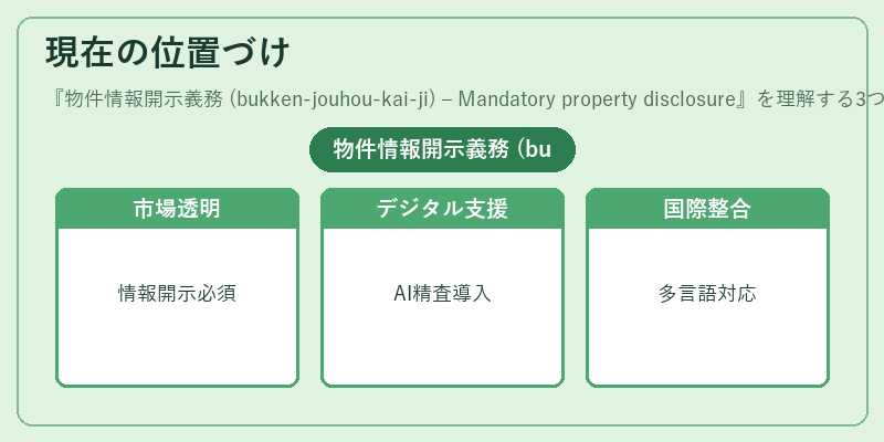 現在の位置づけ（物件情報開示義務 (bukken‑jouhou‑kai‑ji) – Mandatory property disclosure）の図解