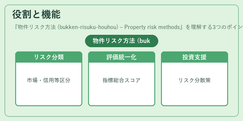 役割と機能（物件リスク方法 (bukken‑risuku‑houhou) – Property risk methods）の図解