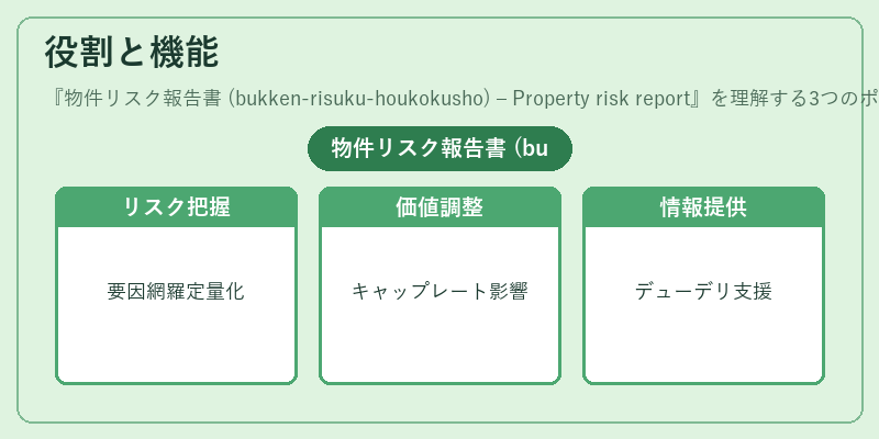 役割と機能（物件リスク報告書 (bukken‑risuku‑houkokusho) – Property risk report）の図解