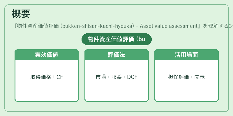 概要（物件資産価値評価 (bukken‑shisan‑kachi‑hyouka) – Asset value assessment）の図解