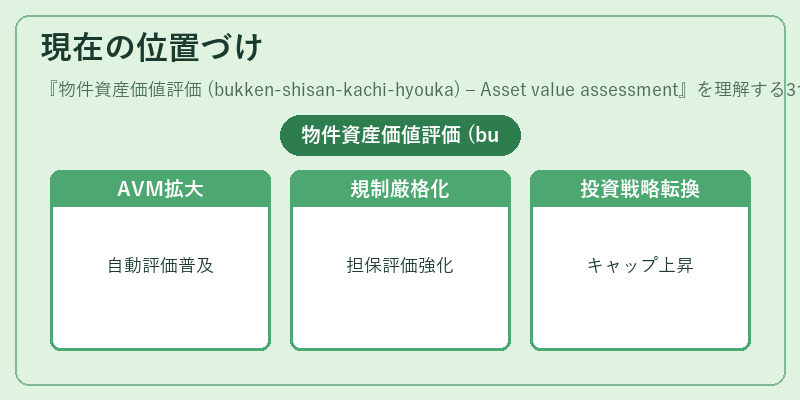 現在の位置づけ（物件資産価値評価 (bukken‑shisan‑kachi‑hyouka) – Asset value assessment）の図解