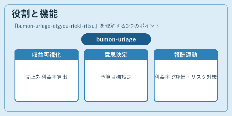 役割と機能(bumon-uriage-eigyou-rieki-ritsu)の図解