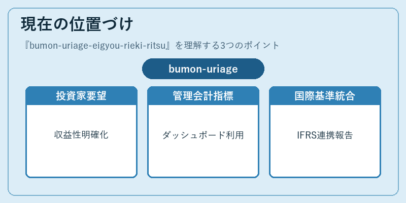 現在の位置づけ(bumon-uriage-eigyou-rieki-ritsu)の図解