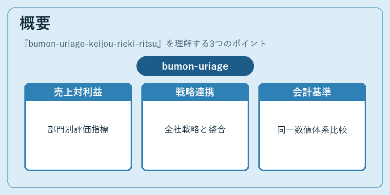 概要（bumon-uriage-keijou-rieki-ritsu）の図解