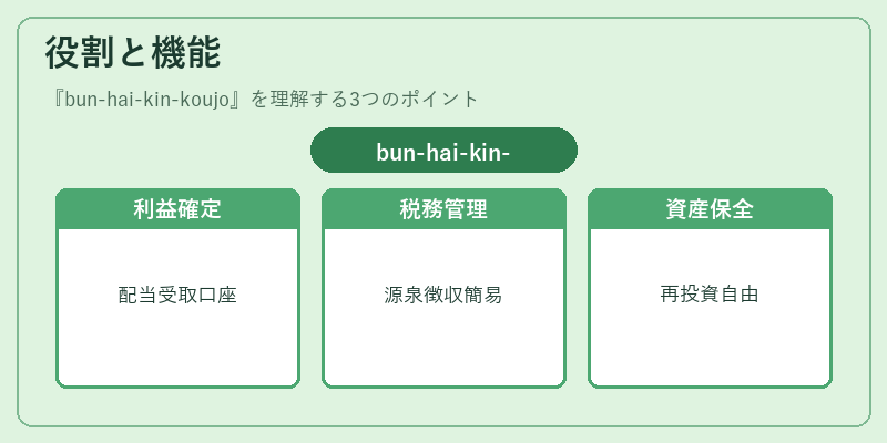 役割と機能（bun-hai-kin-koujo）の図解